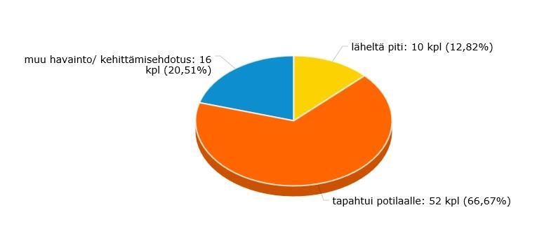 Numero 5 (20) Potilasasiamiestoiminta Potilasasiamiehen mukaan huhtikuun loppuun mennessä hänelle tuli yhteydenottoja yhteensä 6 kappaletta (n = 20 v. 2017).