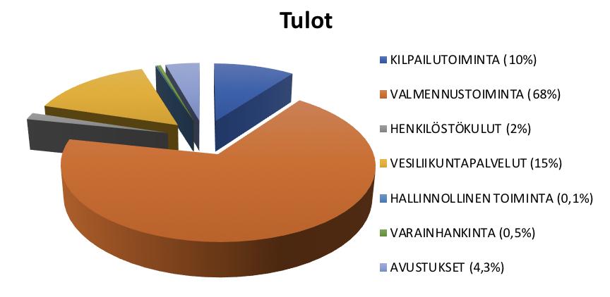 Aloitimme loppukeväästä perheuinnit Validia-Talolla. Perheuintiryhmiä järjestetään kaksi viikossa. Tämän lisäksi laajensimme vesirallia Validia- Talolle. 8.