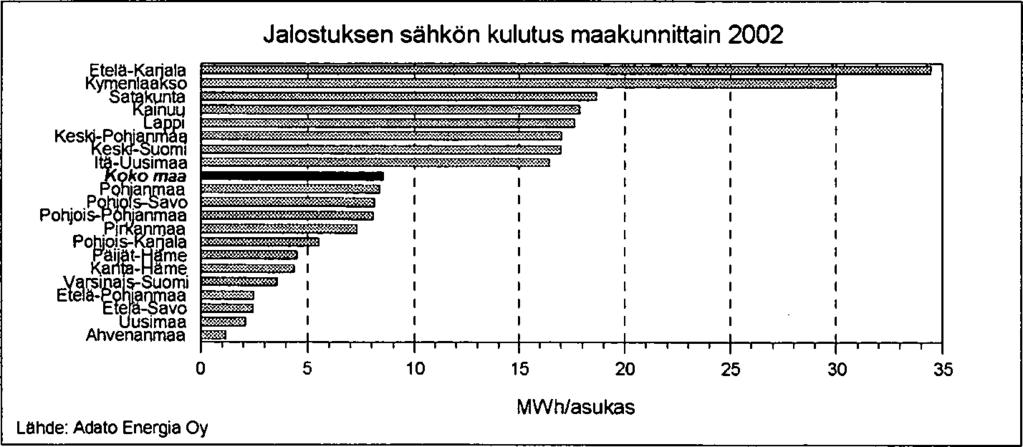 sähkön kulutus