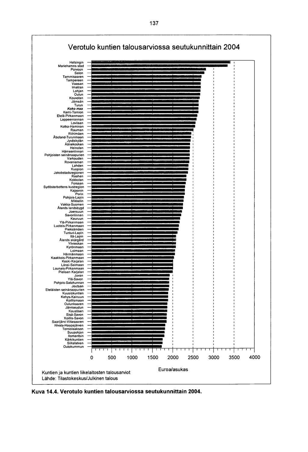137 V erotulo kuntien ta lo u sarvio ssa seutuku nnitta in 2004 Helsingin Mariehamns stad Porvoon Salon Tammisaaren Tampereen Vaasan Imatran Lohjan Oulun Kouvolan Jämsän Turun K o ko maa Kemi-Tornion