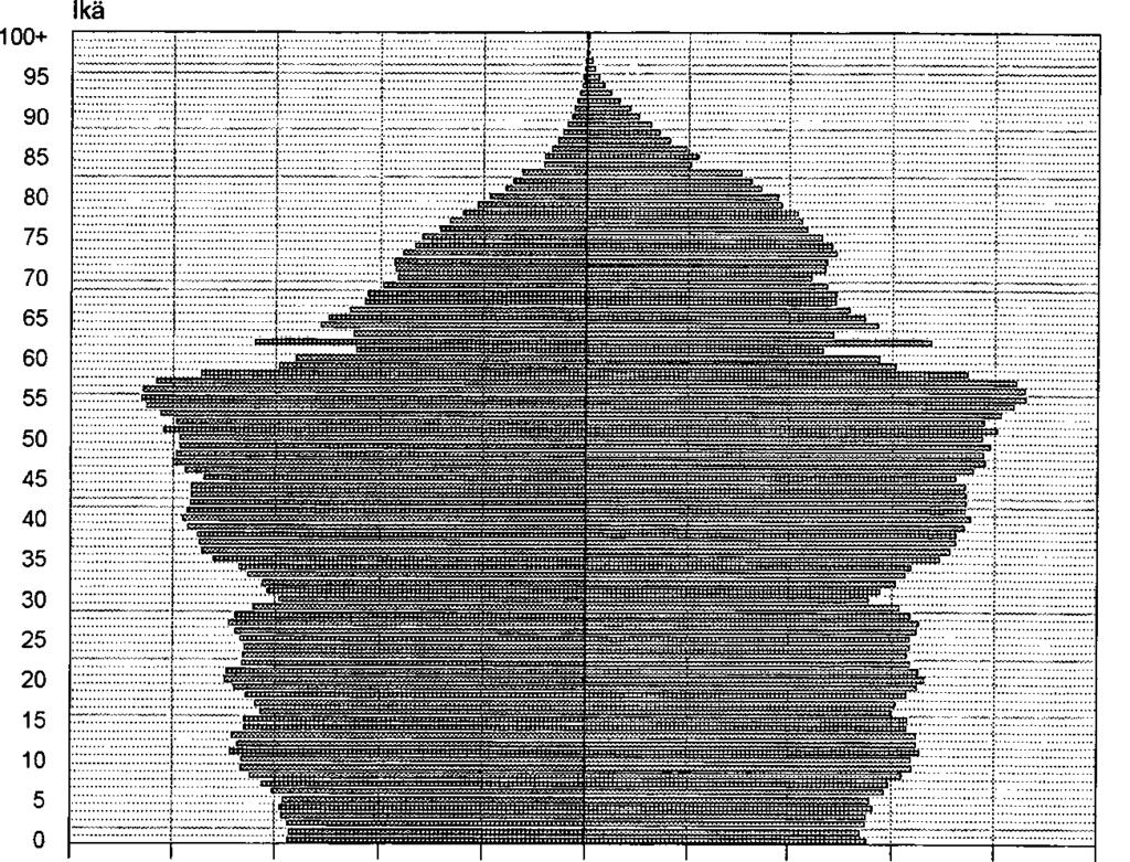 15 Väestön ikä- ja sukupuolirakenne koko maassa 2003 50000 40000 30000 20000 10000 0 10000 20000