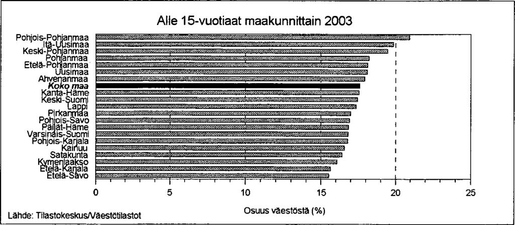 19 Alle 15-vuotiaat seutukunnittain 2003 