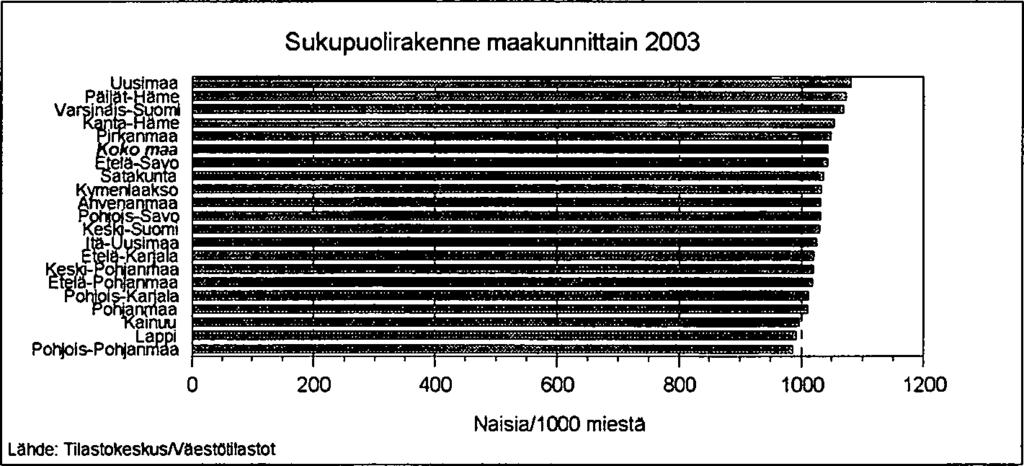 25 Sukupuolirakenne seutukunnittain 2003 O M aaku ntaraja Naisia/1 000 m iestä 912-990 991-999 1 0 0 0-1 039 1 0 4 0-1 124 Vuoden 2004