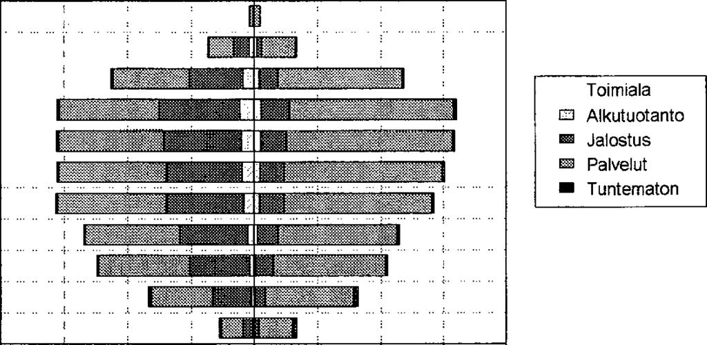 44 Työllisen työvoiman muutokset toimialoittain koko maassa 1995-2002* Kiinteistö-, vuokraus-, tutk.palv Rakentaminen Majoitus- ja ravitsemistoiminta Terveydenhuolto- ja sosiaalipalv Muut yht-kunn.