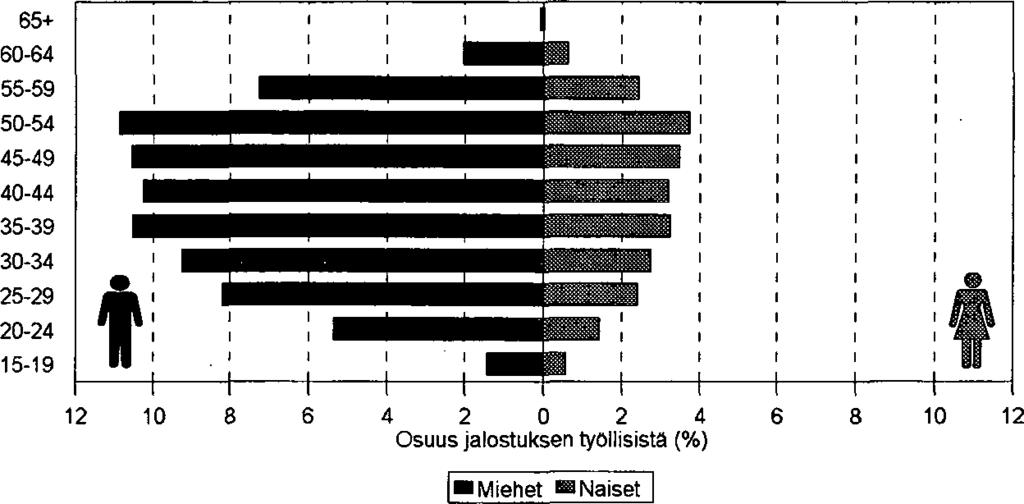 53 Jalostus Kolme neljästä jalostuksen työntekijästä on miehiä. Vuonna 2002 (ennakkotieto) suurin ikäluokka jalostuksessa työskentelevistä olivat 50-54-vuotiaat sekä miesten että naisten joukossa.