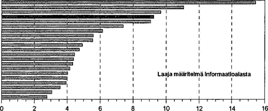 Uusimaa Pohjois-Pohjanmaa Pirkanmaa Koko maa Varsinais-Suomi Keski-Suomi Kanta-häme Pohjois-Savo Kainuu Itä-Uusimaa Pohjanmaa Lappi