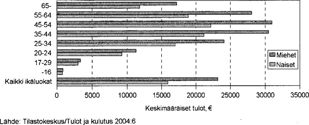 72 Tulonsaajien tulot Vuonna 2002 tulonsaajien keskimääräiset tulot olivat koko maassa 19 471 euroa, mikä oli 3,1 % enemmän kuin edellisenä vuonna.