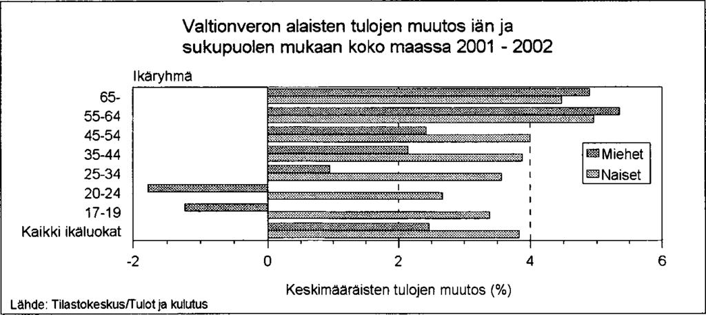 Ikäryhmittäin ja sukupuolen mukaan tarkasteltuna suurituloisimpia olivat 45-54- ja 35-44-vuotiaat miehet, joiden keskimääräiset tulot ylsivät yli 30 000 euroon.