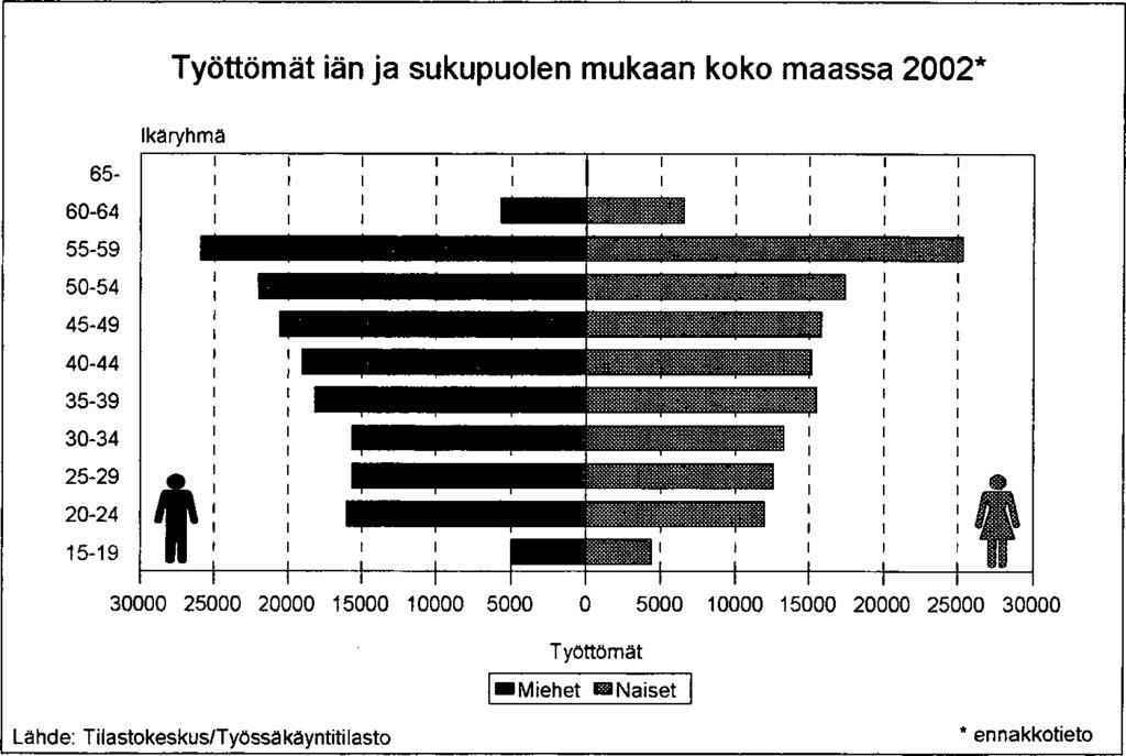 87 Kuva 6.1. Työttömyysaste kuukausittain koko maassa 1995-2004. Kuva 6.2. Työttömät iän ja sukupuolen mukaan koko maassa 2002.