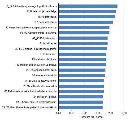 Kansantalous 2018 Panos-tuotos 2015 Elintarvike-, juoma- ja tupakkateollisuudessa suurimmat suhteelliset tuotantovaikutukset vuonna 2015 Toimialalla 10_12 Elintarvike-, juoma- ja tupakkateollisuus