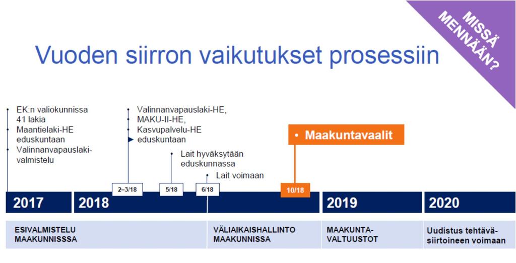 Aikataulu Maakuntien päätökset Sotejärjestämisestä.