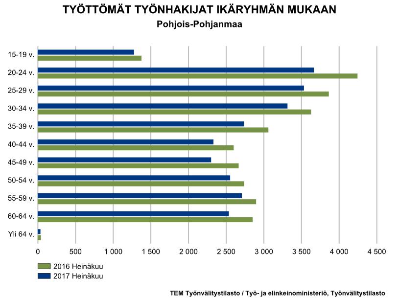 Työttömät työnhakijat sukupuolen ja ikäryhmän