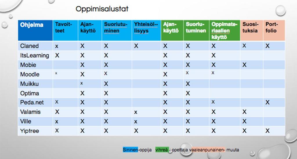 mitä apua hakee materiaaleista, vertaisilta tai opettajalta, sosiaalinen vuorovaikutus miten paljon lähettelee viestejä toisille opiskelijoilla, oppimateriaalien vaikeusasteesta, yleisestä osaamisen