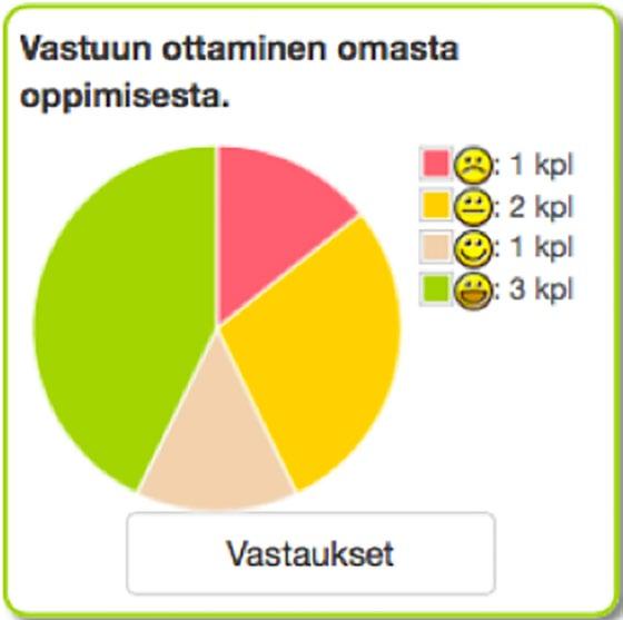 KUVA 31. Opettajan ja rehtorin näkymä oppijoiden suorituksista. Tulevaisuudessa kehitetään enemmän tekoälyä ja pyritään erityisesti oppimisen analyysiin.