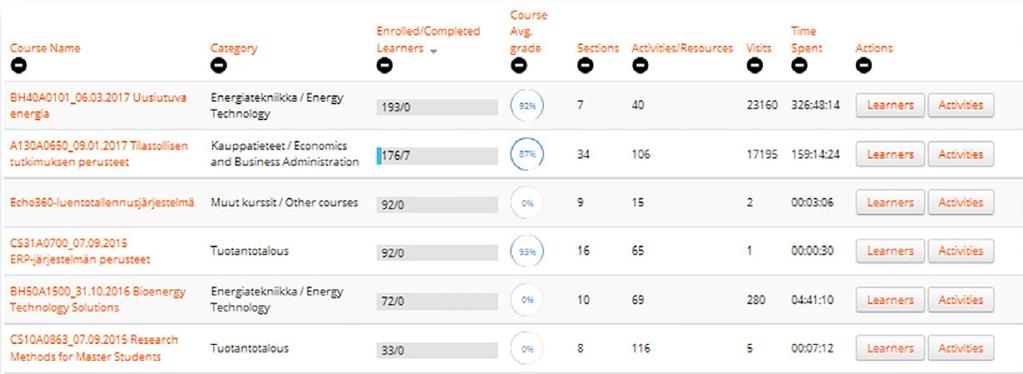 KUVA 45. Osallistujat/läpäisseet, keskiarvo, vierailut ja ajankäyttö yhteensä tietyn opettajan kursseilla (Pulkkinen 2017). Blackboard (www.blackboard.com/education-analytics/index.