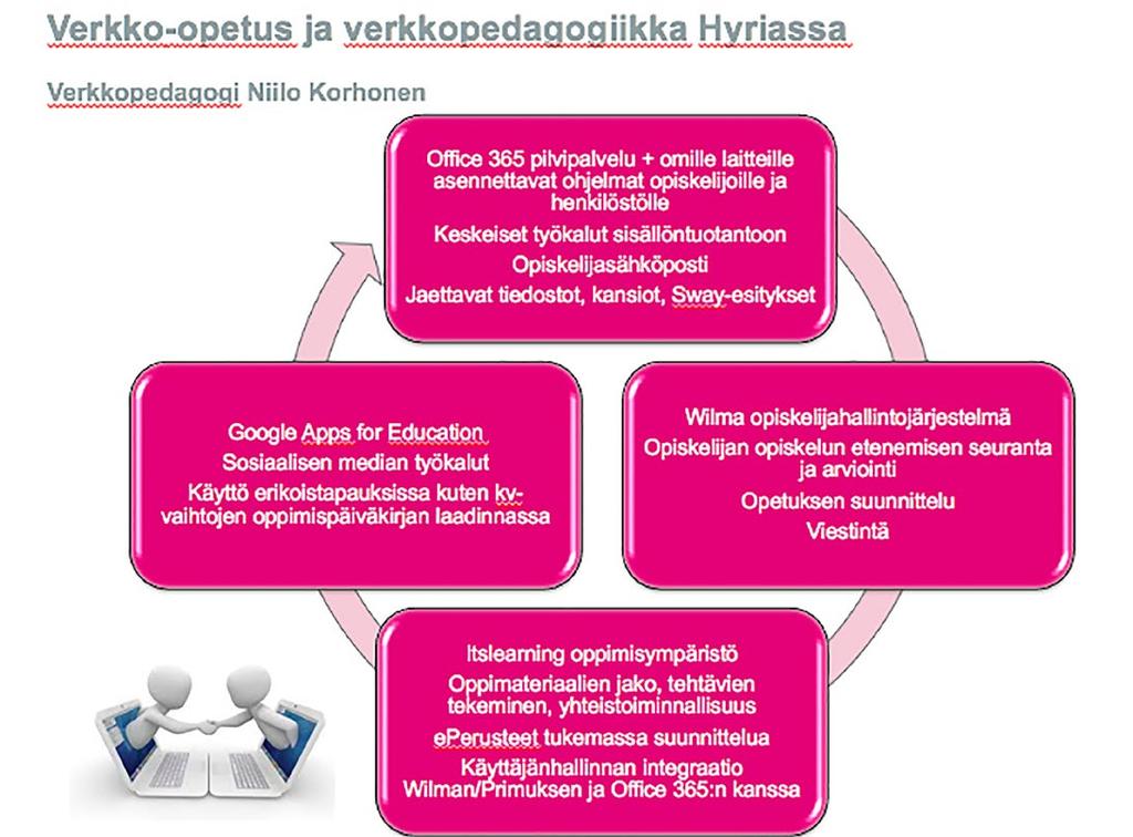 KUVA 57. Hyrian verkko-opetuksen ympäristö. ristöä hyödyntäen, osa vasta aloittelee verkko-opetuksen alkeita. Ohjelman yhteinen käyttöönotto on lisännyt yhteistyötä luokkatasoittain ja aineryhmittäin.