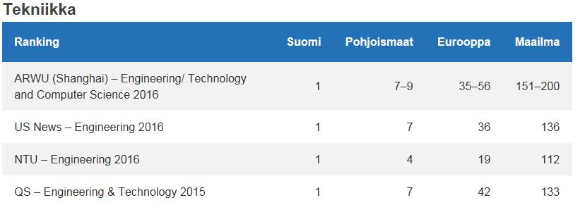 Aalto sijoitus 20 000