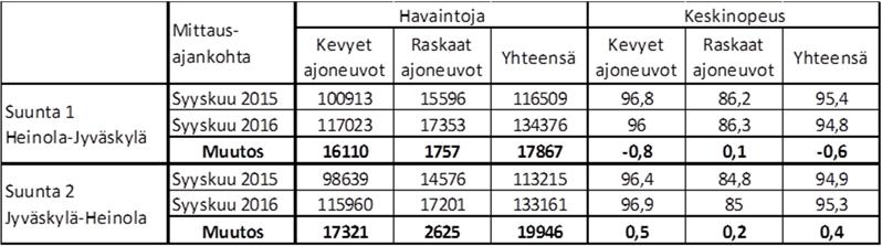 19 Kumpaankin ajosuuntaan ajoneuvojen keskinopeus nousi pimeän aikaan lähes 1,0 km/h. Valoisan aikaan keskinopeus nousi etelän suuntaan 0,2 km/h ja laski pohjoisen suuntaan 0,3 km/h. 3.1.2 Keskinopeudet vertailukohteessa Tutkimusjakson läheisyydessä valtatiellä 4 sijaitsee kaksikaistaisen poikkileikkauksen kohdalla kolme LAM-pistettä.