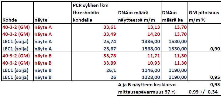 Merkintäraja 0,9 % ja mittausepävarmuus Mittausepävarmuus on yleensä n.