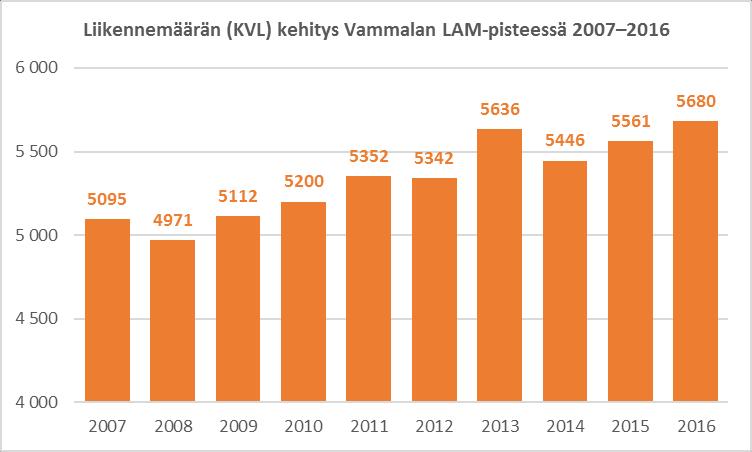 Liikennemäärän kehitys valtatiellä 12,