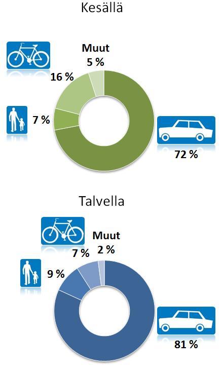 Kulkumuodot työ- ja asiointimatkoilla 64 %:n mielestä Siikaisissa on erittäin tai yleensä melko turvallista liikkua, 7 %:n mielestä liikkuminen on melko vaarallista.