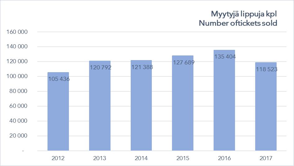 Valtakunnallisesti merkittävien elokuvafestivaalien kävijämäärät 2017 Attendance at Major Film Festivals in Finland in 2017 Festivaali / Festival Ajankohta / Dates Myydyt liput / Tickets sold