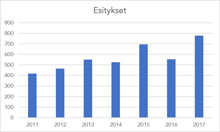 Suomalaiselokuvien leviäminen kansainvälisille festivaaleille 2017 Finnish Films at International Film Festivals in 2017 Palkinnot Pitkät Lyhyt- ja elokuvat dokumentti- Yhteensä 2011 13 21 34 2012 12