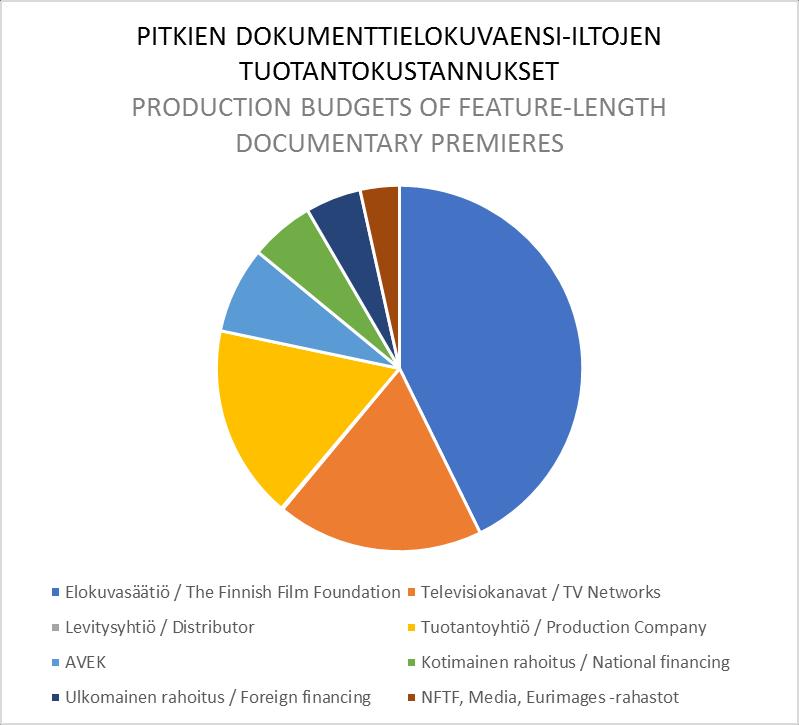 Rahoituksen keskimääräinen jakautuminen 2017: Dokumenttielokuvat Average Share of Production Budget by Financer in 2017: Feature-length Documentary Elokuvasäätiö / The Finnish Film Foundation 42,7 %