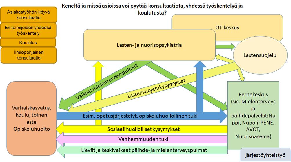 vanhemmat tai varhaiskasvatuksen henkilökunta toivoo keskusteltavan neuvolassa.