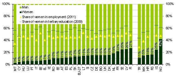 Kaavio 1: Naiset ja miehet suurimpien julkisesti noteerattujen yhtiöiden johtokunnissa, tammikuu 2012 Liite Source: European Commission, Database on women and men in decision-making and Eurostat,