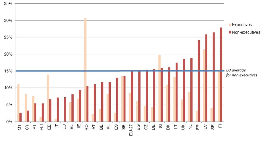 Kaavio 2: Naiset suurimpien julkisesti noteerattujen yhtiöiden johtokunnissa: toimivaan johtoon kuuluvat ja kuulumattomat jäsenet (tammikuu 2012) Source: European Commission's Database on women and