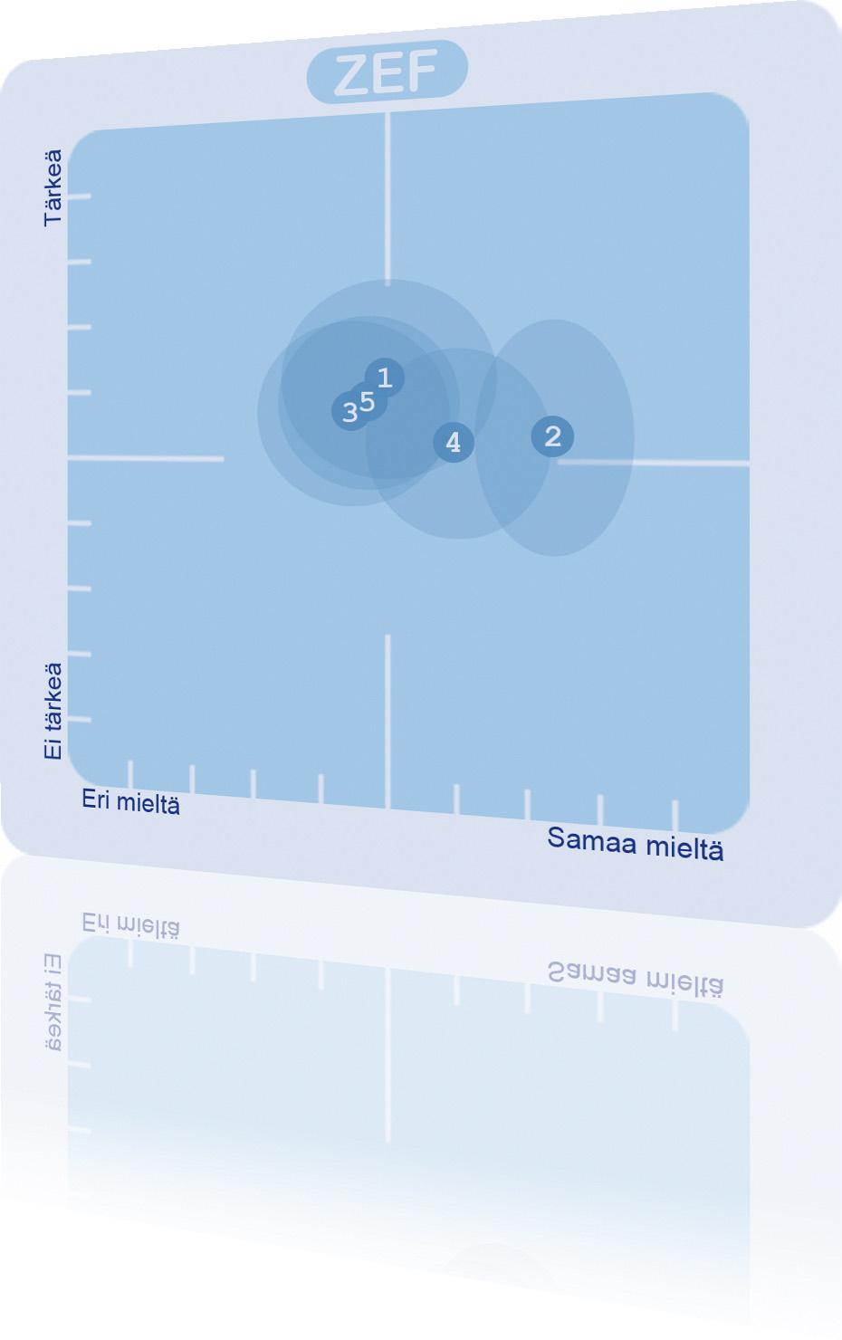 4. Energia-ja ympäristöpolitiikka Oletteko samaa vai eri mieltä seuraavista energia- ja ympäristöpolitiikkaa koskevista väittämistä ja kuinka tärkeinä pidätte niitä? 1.