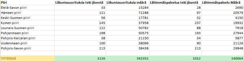KRISTILLISEN ELÄKELIITON YHDISTYKSET VUONNA 2017 Yhdeksän piirin alueella toimii yhteensä 64 yhdistystä, joissa yhteensä 4505 jäsentä.