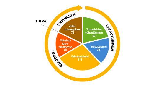 4/7 Kuva 3. Tulvariskien hallintasuunnitelmien 2016-2021 toimenpide-ehdotusten määrät hallinnan eri vaiheittain.