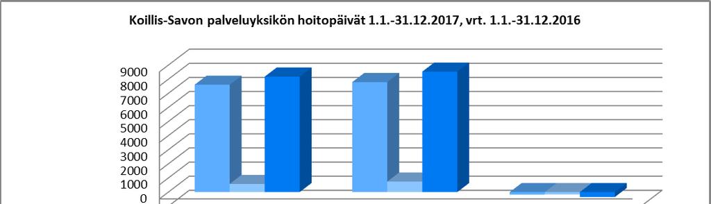 Pohjois-Savon sairaanhoitopiiri Palvelualuekertomus Kuvio 11.