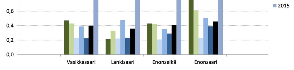 tyydyttävä Kuva 8. Vesijärven välisyvyyksien ekologinen tila vuosina 2009 2015 PICM-indeksin avulla arvioituna.