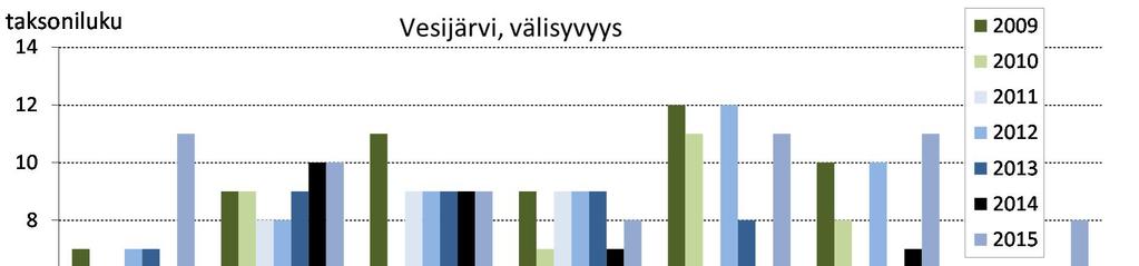 Syvännenäytteet otettiin -noutimella, jonka näytepinta-ala on cm 2. Kultakin näyteasemalta nostettiin kolme rinnakkaisnäytettä, jotka seulottiin 0.50 mm:n seulalla.