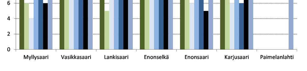 Pohjaeläimet määritettiin vähintään Suomen ympäristöhallinnon asettamalle vähimmäistasolle (Meissner ym. 201).