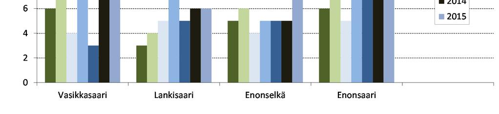 4 Kuva. Pohjaeläimistön taksoniluku Vesijärven havaintopaikkojen syvänteissä vuosina 2009 2015. Tarkkailualueen pohjaeläimistö koostui lähinnä surviaissääskistä ja harvasukasmadoista.