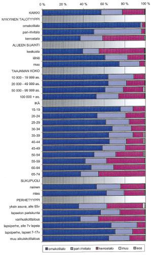 3.4 Ihannetalotyyppi Ihannetalotyyppi on 57 %:lla vastaajista omakotitalo, mikä on lähes kaksi kertaa niin paljon kuin omakotitalossa asuvien vastaajien osuus todellisuudessa.