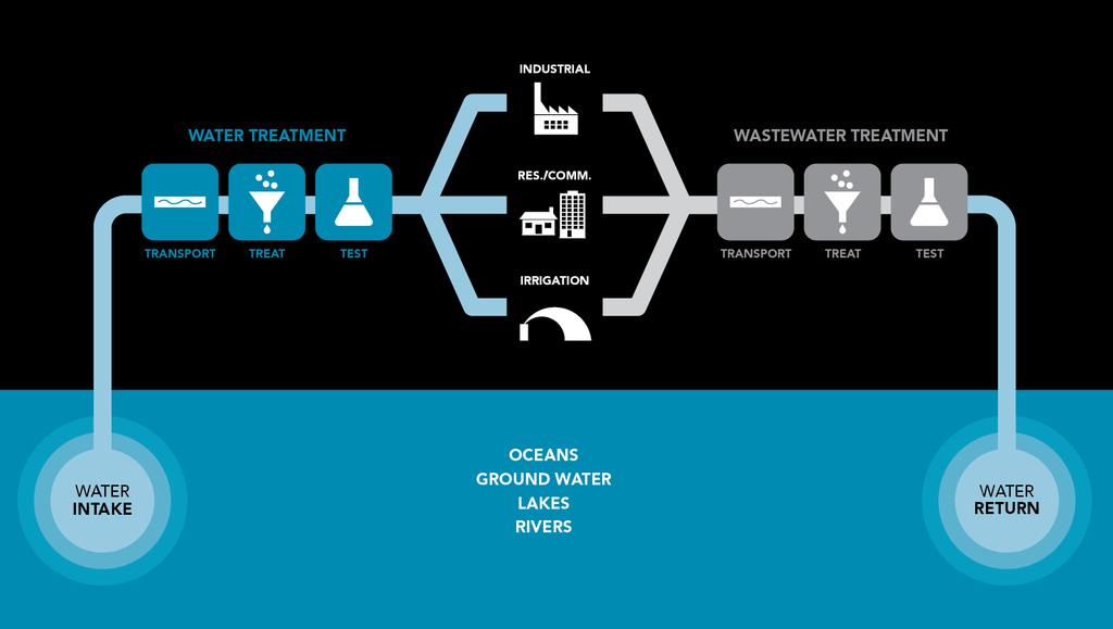 Xylem mukana veden kierrossa 3 Xylem - Johtava vesiteknologian yritys Panostamme teknologiaan ja älykkäämpään vedenkäsittelyyn