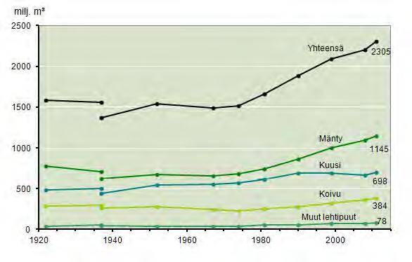 Suomen puuvaranto Viimeisimmän valtakunnan metsien inventoinnin (VMI) mukaan: Suomen metsien puuston tilavuus 1922-2011 Suomen metsien puuvaranto on