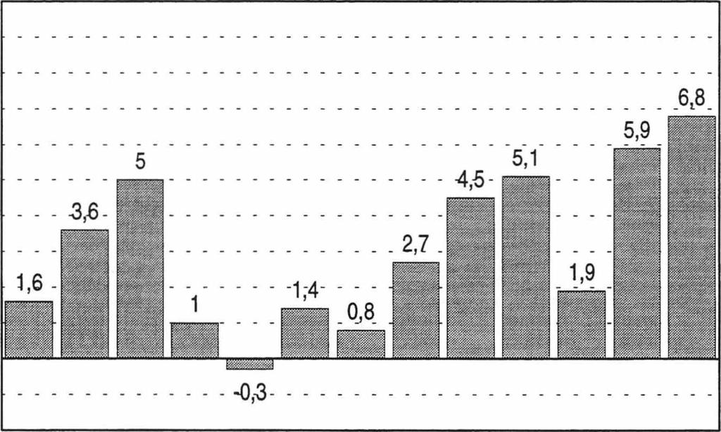 Teollisuustuotannon (TOL C,D,E) vuosimuutos (%) 1995-1996 lokakuu 10 9 8 7 6 5 4 3 2 1 0-1