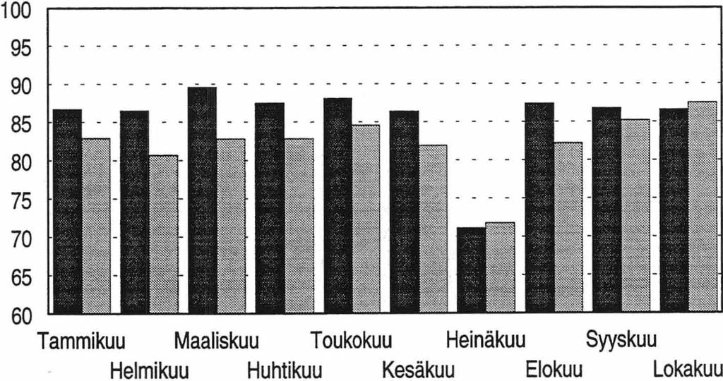 Tehdasteollisuuden (D) kapasiteetin käyttöaste (%) 1995ja 1996 tammi-lokakuu 1995 1996 Kuvio 4.