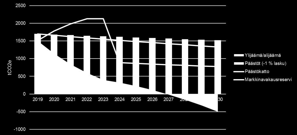 Päästöbalanssin havainnollistusta, päästöt laskevat 1% (karkea havainnollistus, ei tarkka arvio) Enegia 20.4.