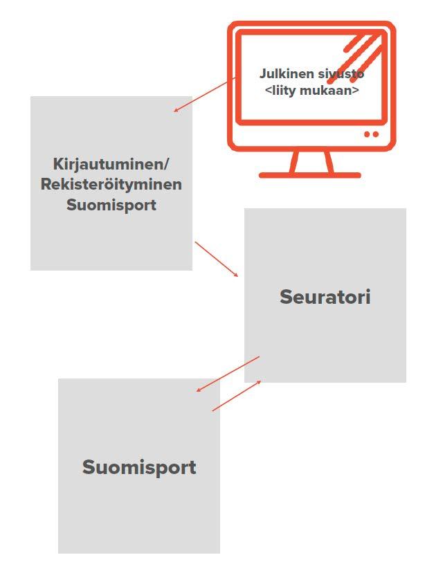 1. Sisäänkirjautuminen/rekisteröityminen Suomisport Kirjautuminen seurakäyttäjän / liittokäyttäjän Suomisporttunnuksilla Käyttöoikeudet ja roolit