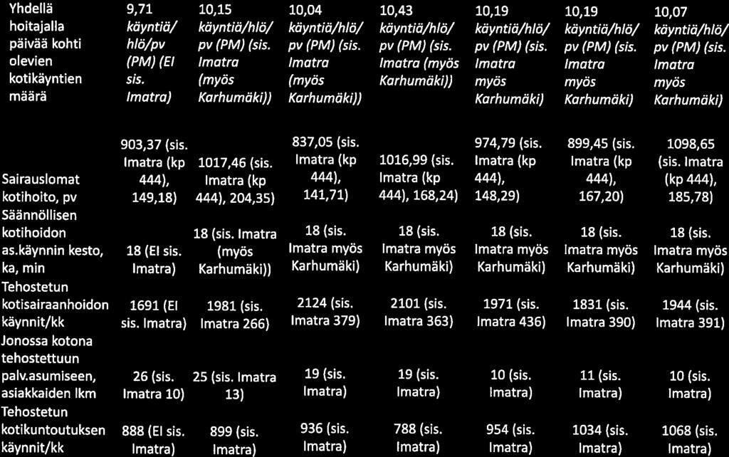 Mittarit kuukausittain Yhdellä hoitaja II a päivää kohti olevien kotikäyntien maa ra r Huhti 26 9,7 käyntiä! hlä/pv (PM) (EI sis.