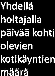 käyntiä/hiö /pv (PM) (sis.