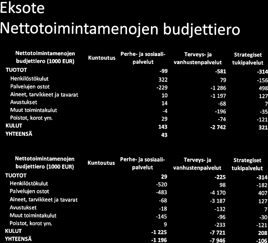 56 498 Eksote Nettotoimintamenojen budjettiero TOTEUMA Nettotoimintamenojen budjettiero ( EUR) Kuntoutus Perheja sosiaali palvelut Terveys ja