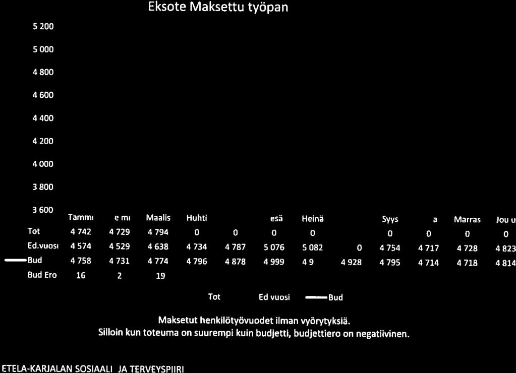 käyttösuunnitelmaa pienemmät Henkilöitä on ollut töissä kuukausittain keskimäärin